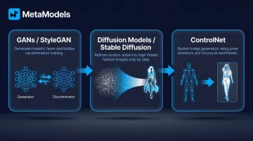 Three core AI technologies powering fashion model image generation process
