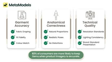 AI product imagery quality review checklist showing garment accuracy anatomical and technical checks