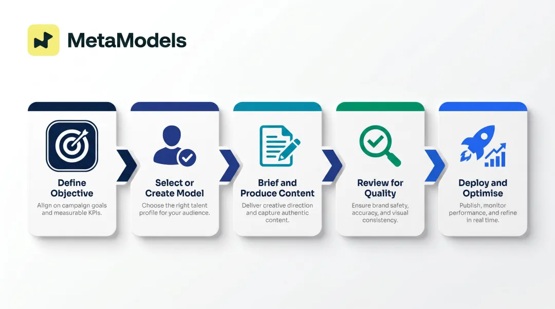 Five-stage brand digital model collaboration process flow from objective to deployment