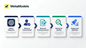 Five-stage brand digital model collaboration process flow from objective to deployment
