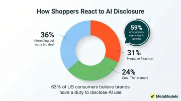 Shopper sentiment breakdown on AI fashion image disclosure positive neutral and negative reactions