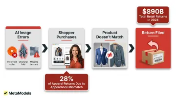 AI garment inaccuracy to increased returns cause and effect chain infographic