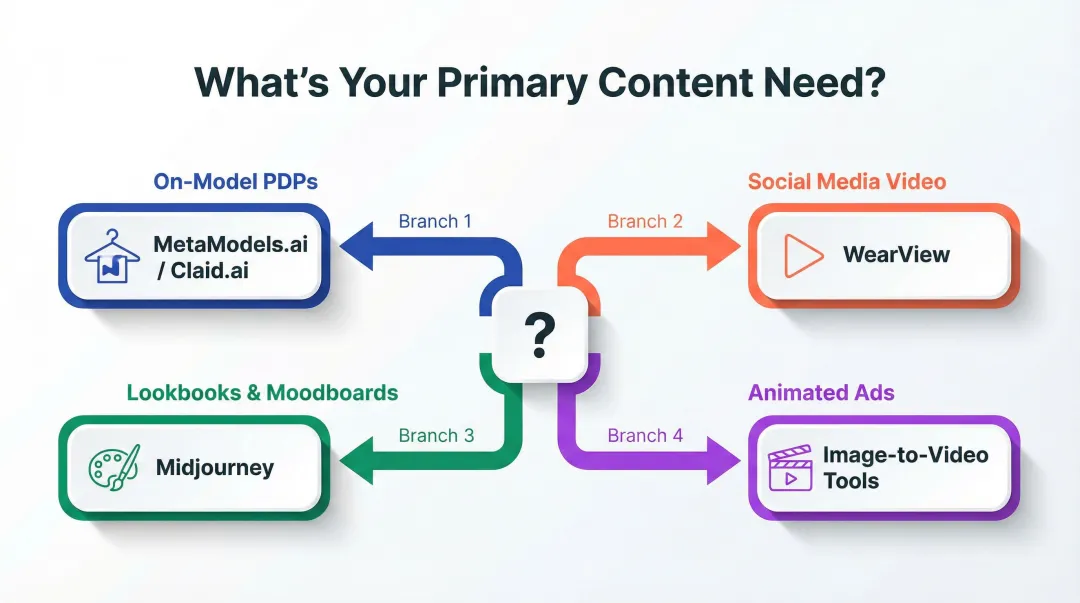 AI fashion tool selection framework mapping four content use cases to recommended platforms