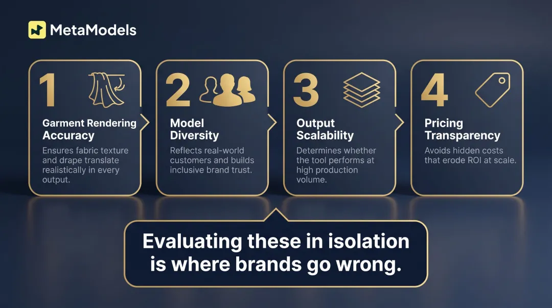 Four evaluation criteria for choosing AI fashion model photography platforms comparison
