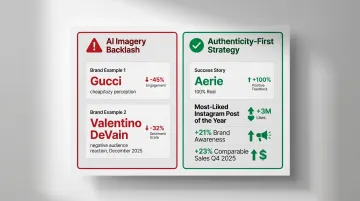 AI backlash versus authentic brand strategy comparison showing Gucci Valentino versus Aerie results