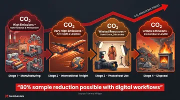 Fashion sample lifecycle from manufacturing to landfill showing embedded carbon emissions