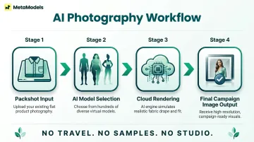 AI fashion photography workflow from packshot input to final campaign image delivery