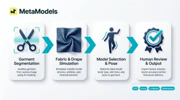 Four-step AI model photography workflow from packshot input to final e-commerce asset