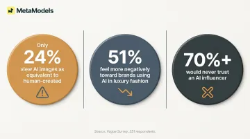 Consumer perception of AI fashion imagery survey results showing trust and brand sentiment statistics