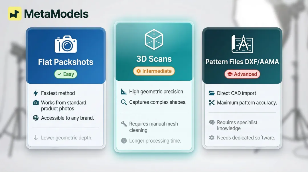 Three garment digitization methods for AI fashion photography comparison infographic