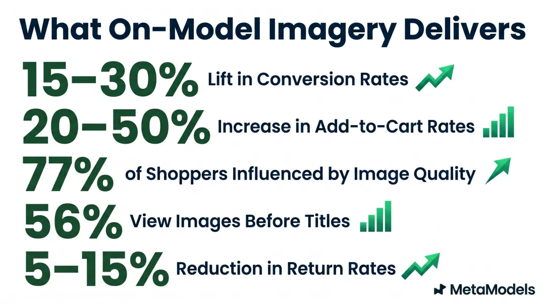Five e-commerce conversion statistics comparing AI on-model versus flat-lay product images
