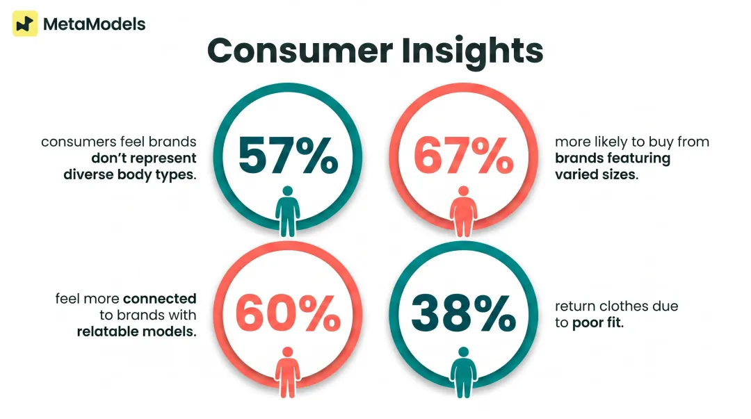 Four key consumer statistics on body diversity representation in fashion swimwear