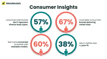 Four key consumer statistics on body diversity representation in fashion swimwear