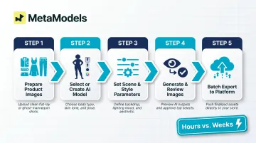 Five-step AI swimwear catalog production workflow from upload to platform delivery