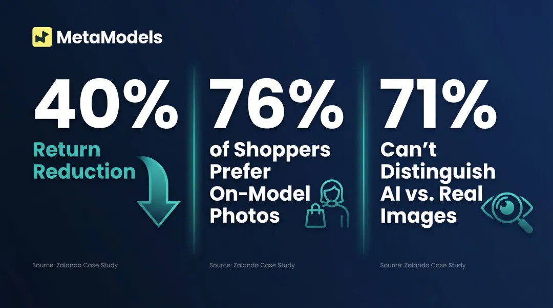 AI virtual try-on impact statistics showing returns reduction and shopper preference data