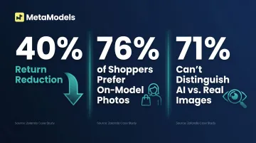 AI virtual try-on impact statistics showing returns reduction and shopper preference data