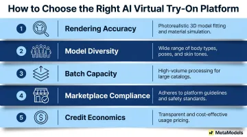 Five criteria for choosing AI virtual try-on platform rendering diversity batch compliance pricing