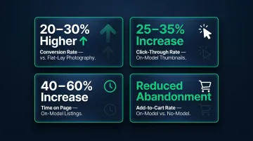 On-model photography conversion rate impact key ecommerce KPIs infographic