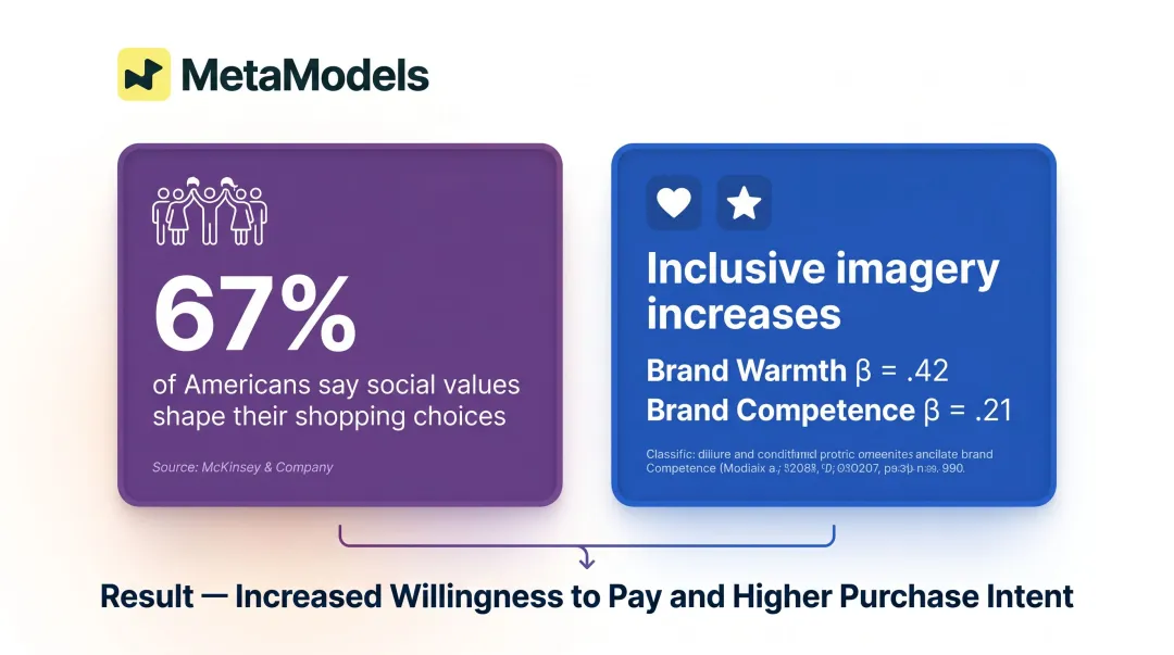 Diverse model representation impact on brand trust and purchase intent statistics