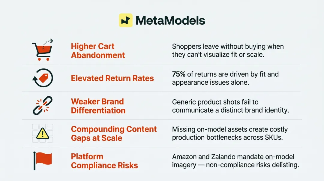 Five business costs of missing on-model photography in ecommerce infographic