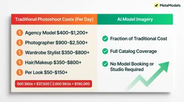 Traditional fashion photoshoot cost breakdown versus AI model imagery cost comparison
