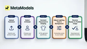 5-step AI fashion model workflow from packshot upload to published imagery
