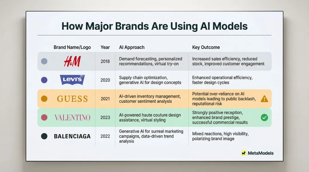 Fashion brand AI model adoption comparison chart H&M Levis Guess Valentino Balenciaga