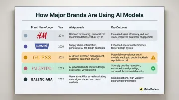 Fashion brand AI model adoption comparison chart H&amp;M Levis Guess Valentino Balenciaga