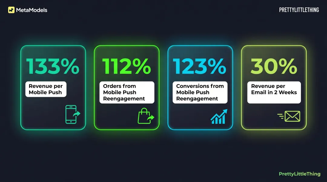 PrettyLittleThing Bloomreach AI personalization results showing revenue and conversion increases