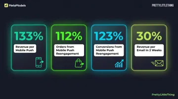 PrettyLittleThing Bloomreach AI personalization results showing revenue and conversion increases