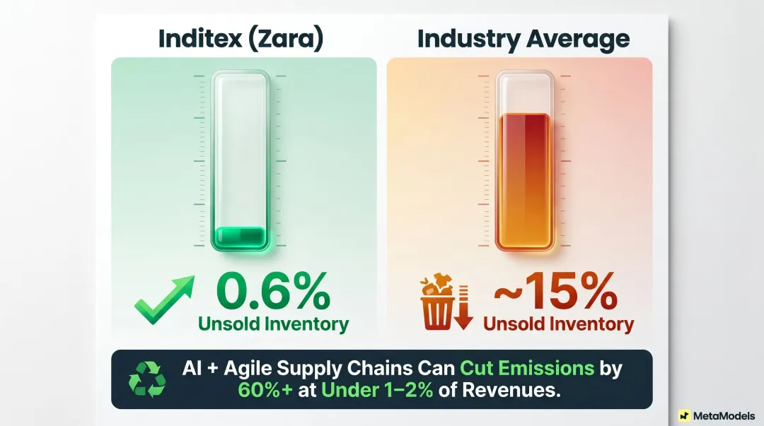 Agile fashion supply chain versus industry average unsold inventory rate comparison infographic