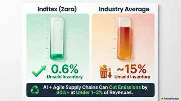 Agile fashion supply chain versus industry average unsold inventory rate comparison infographic