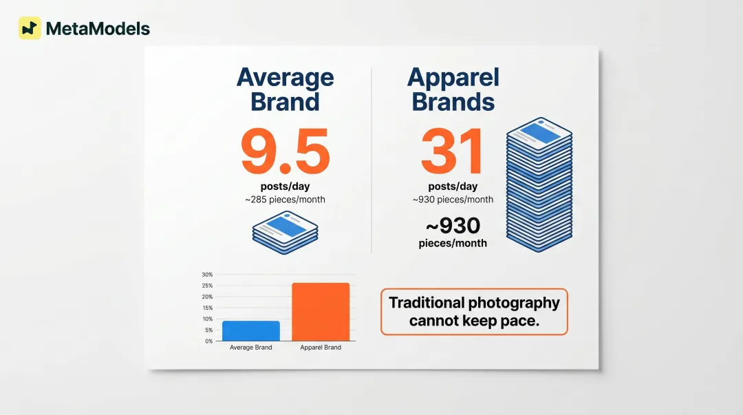Fashion brand daily social posting volume requirements comparison infographic 2024