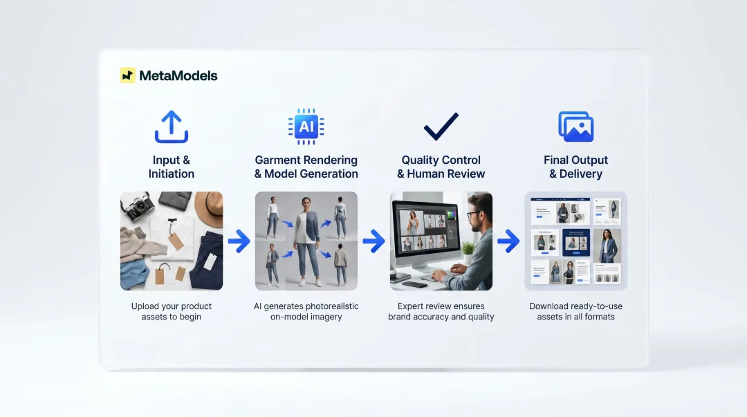 4-stage AI on-model photo production workflow from input to final delivery