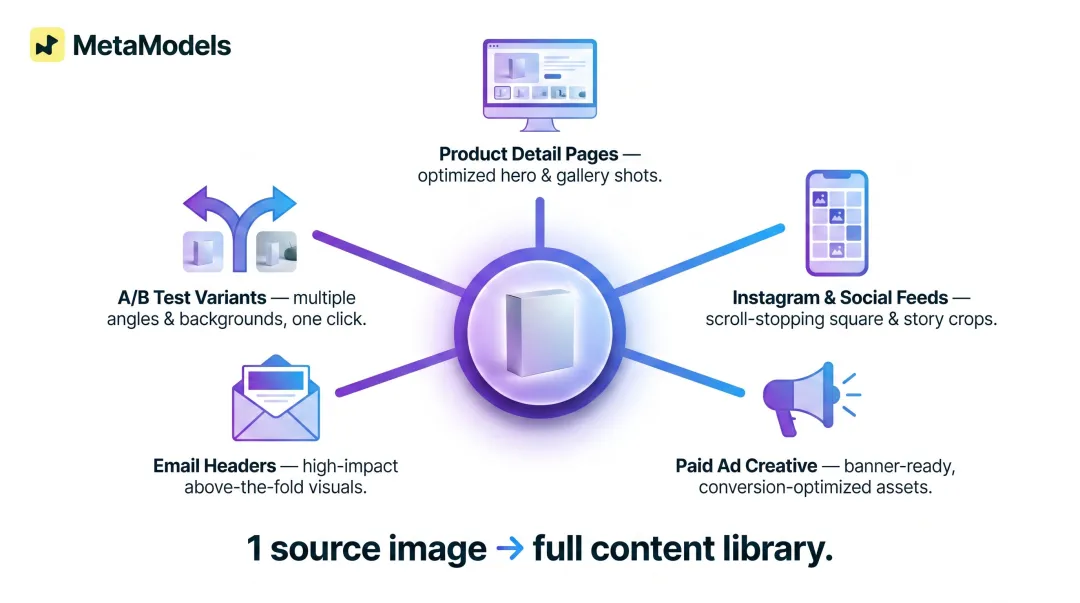 Single packshot generating multi-channel content library for fashion e-commerce brands