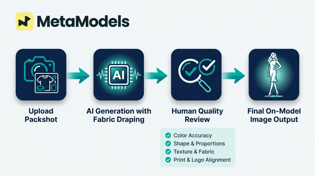 AI model photography garment accuracy workflow from upload to quality review