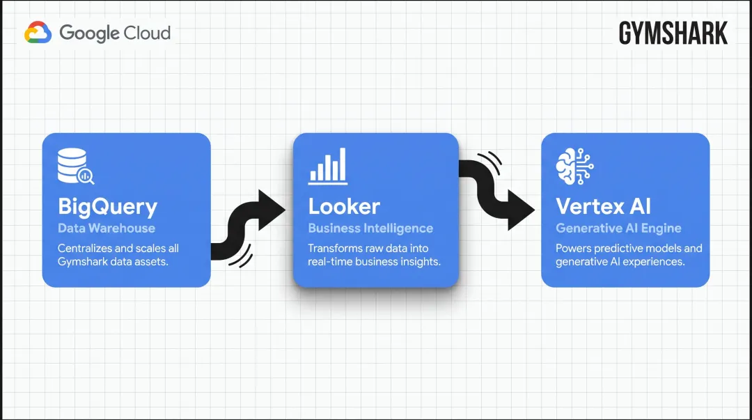 Gymshark Google Cloud AI infrastructure three-component stack diagram