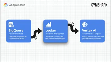 Gymshark Google Cloud AI infrastructure three-component stack diagram