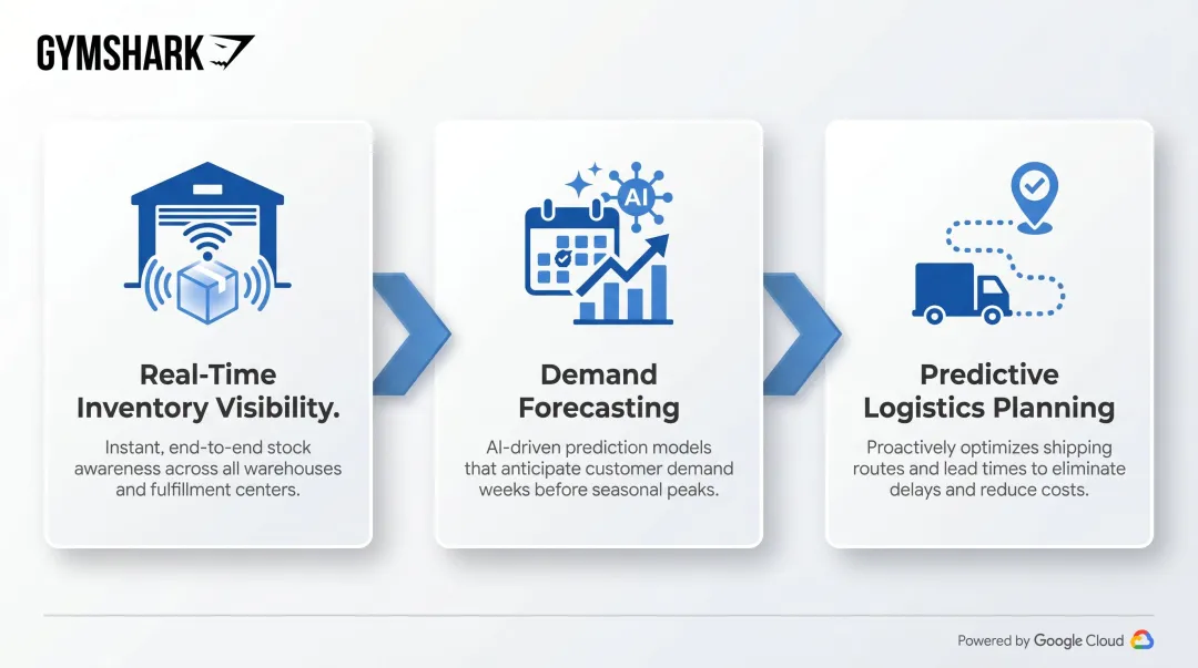 Gymshark AI supply chain three capabilities inventory forecasting logistics infographic
