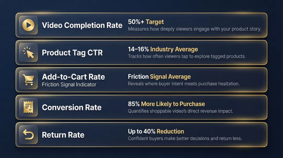 Five key shoppable fashion video performance metrics with benchmark conversion data