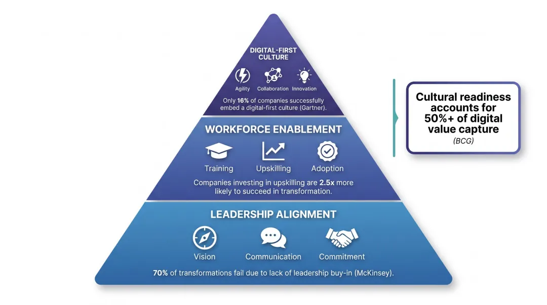 Cultural transformation enablement layers showing leadership people and technology change hierarchy
