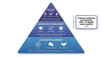 Cultural transformation enablement layers showing leadership people and technology change hierarchy