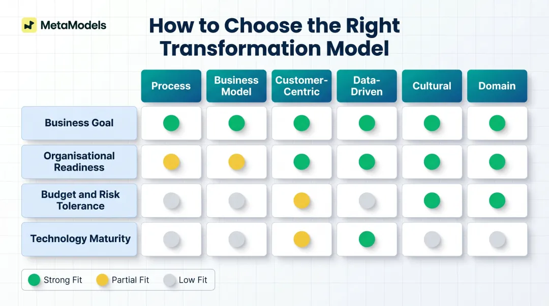 Six digital transformation models selection framework mapped to business goals and readiness