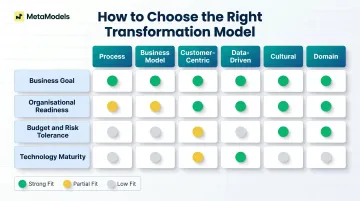 Six digital transformation models selection framework mapped to business goals and readiness