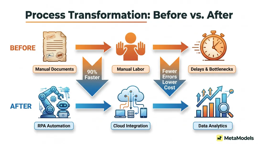 Process transformation workflow showing automation replacing manual operational steps