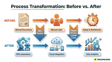 Process transformation workflow showing automation replacing manual operational steps