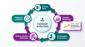Customer-centric digital transformation personalization loop across omnichannel touchpoints