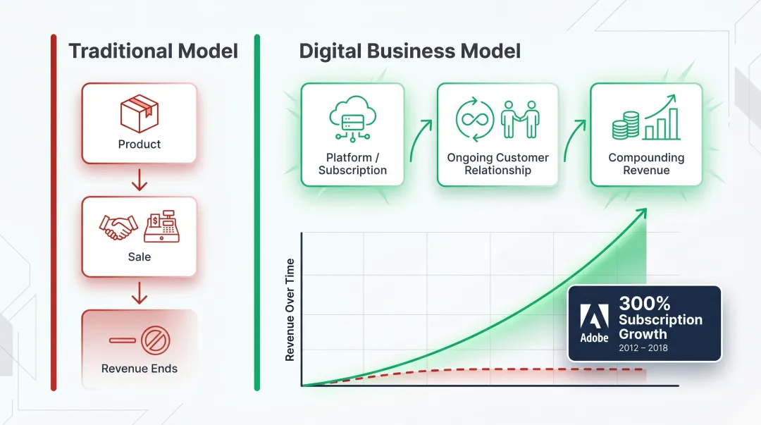 Business model transformation subscription versus traditional revenue comparison infographic