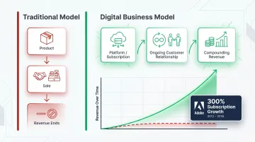 Business model transformation subscription versus traditional revenue comparison infographic