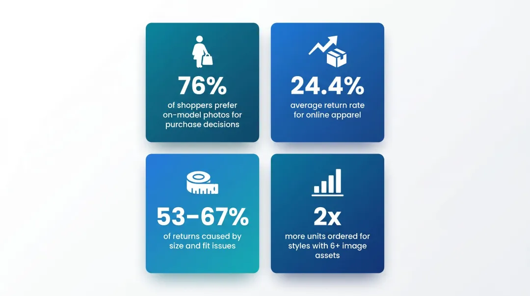 Key e-commerce fashion return rate and on-model imagery conversion statistics infographic